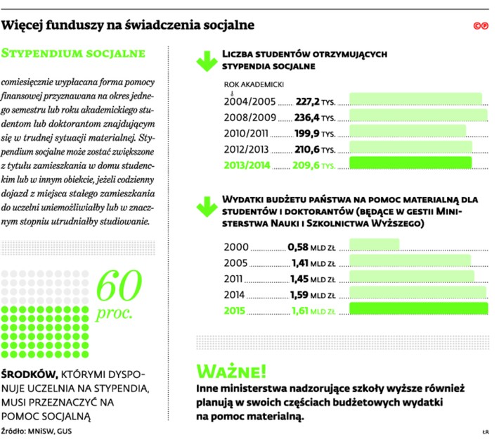 Więcej funduszy na świadczenia socjalne