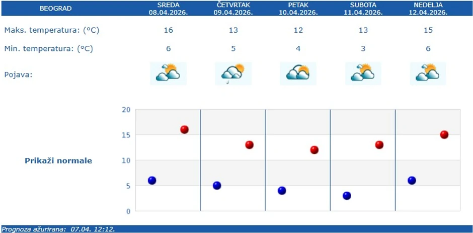 Vremenska prognoza za Beograd