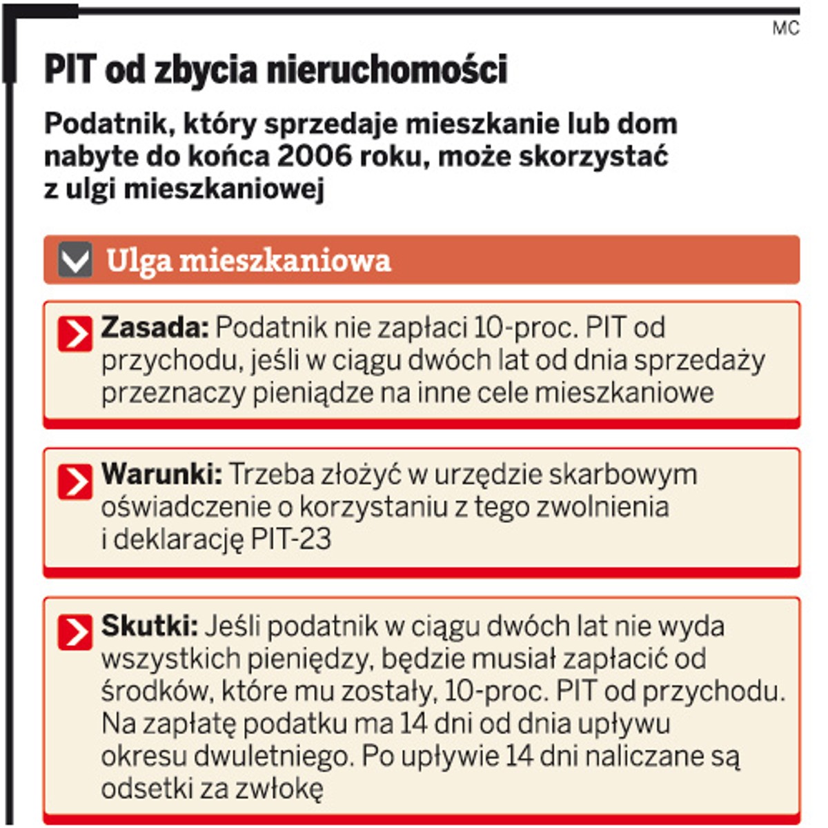 PIT od zbycia nieruchomości