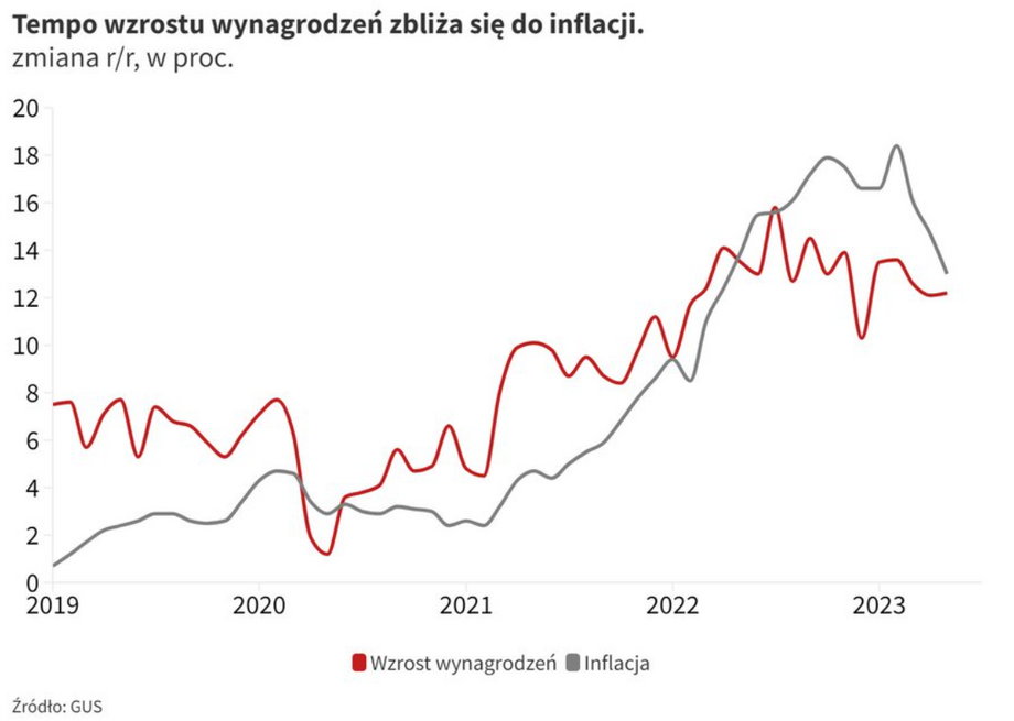 Od maja 2022 r. przez kolejny rok inflacja w Polsce przekraczała tempo wzrostu przeciętnego wynagrodzenia.