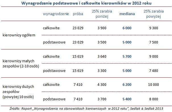 Wynagrodzenie podstawowe i całkowite kierowników w Polsce w 2012 roku. Źrodło: SedlakSedlak