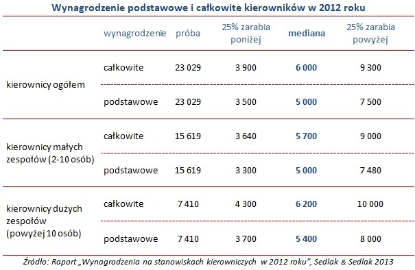 Wynagrodzenie podstawowe i całkowite kierowników w Polsce w 2012 roku. Źrodło: SedlakSedlak