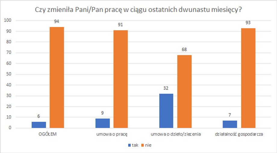 Ocenia sytuacji zawodowej po roku pandemii 