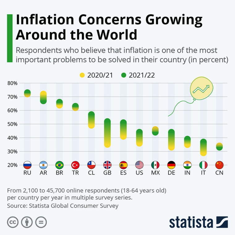 Odsetek respondentów, którzy uważają, że inflacja jest jednym z najważniejszych problemów do rozwiązania w ich kraju