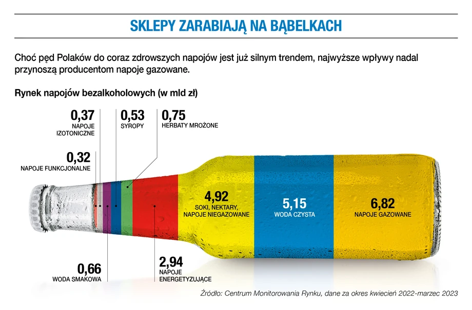 Sklepy zarabiają na bąbelkach