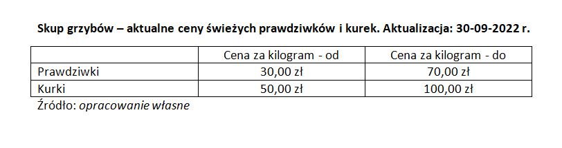 Cena prawdziwków i kurek w skupie - KB.pl