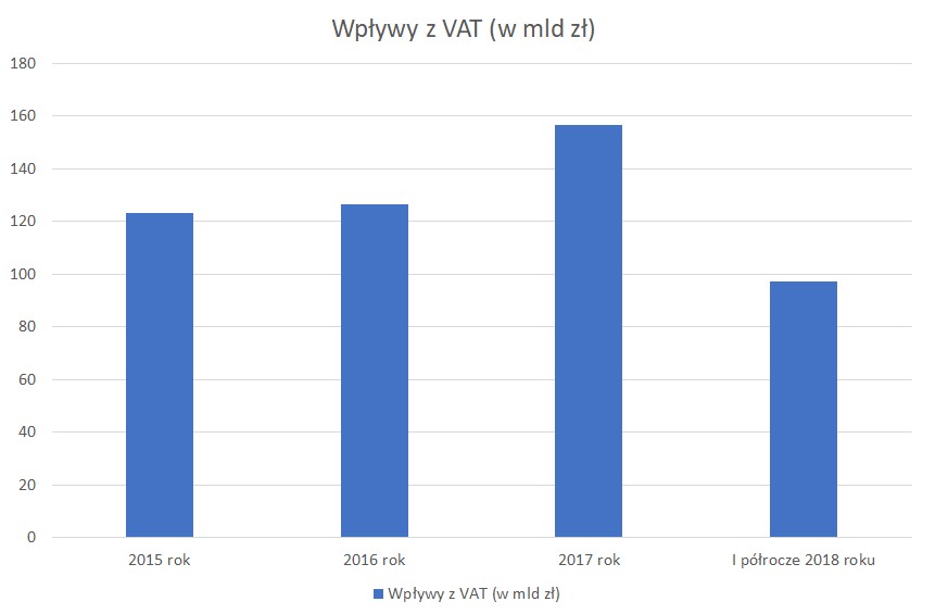 Wpływy z VAT w latach 2015-2018