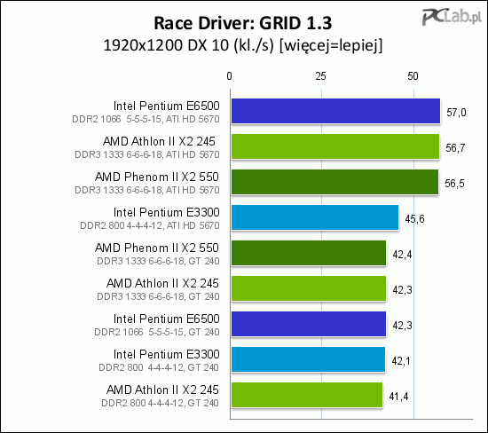 Gra Race Driver: GRID lubi mocniejsze procesory – w tym przypadku układy AMD. Dopiero w wysokiej rozdzielczości, w której liczbę wyświetlanych na sekundę klatek ogranicza wydajność karty graficznej, osiągi platform zrównują się