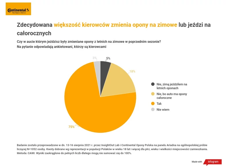 Ilu kierowców wymienia opony – badanie Continental