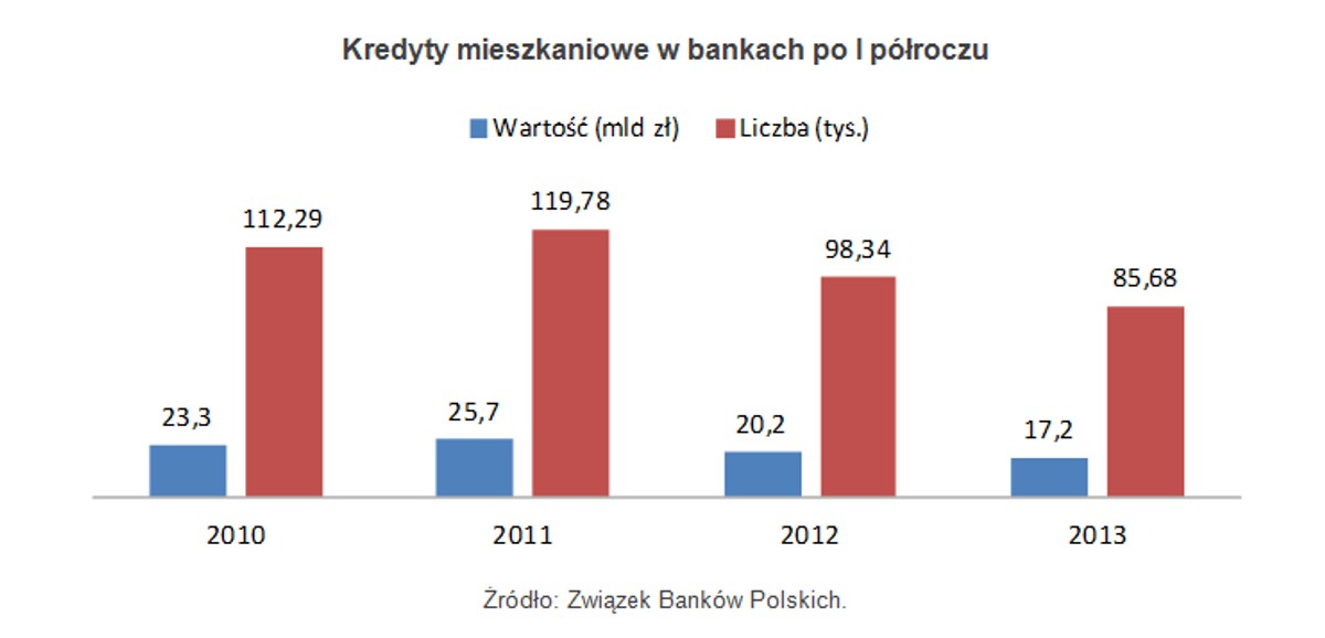 Kredyty mieszkaniowe w bankach po I półroczu