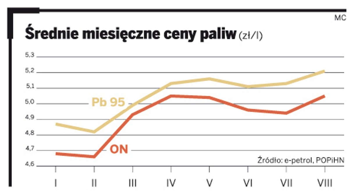 Średnie miesięczne ceny paliw
