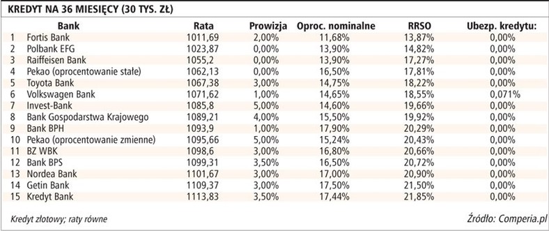 Kredyt na 36 miesięcy (30 tys. zł)