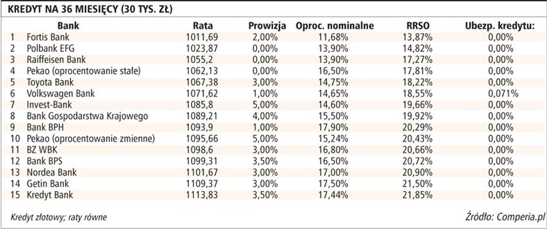 Kredyt na 36 miesięcy (30 tys. zł)