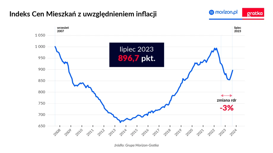 Indeks Cen Mieszkań (ICM) wyraża łączną wartość względną średnich cen ofertowych mieszkań używanych wystawionych do sprzedaży w portalach Grupy Morizon-Gratka (m. in.: Morizon.pl, Gratka.pl, Domy.pl, Oferty.net, Bezposrednie.com) obliczaną na podstawie średnich cen ofertowych w 10 największych miastach Polski (Warszawa, Kraków, Łódź, Wrocław, Poznań, Gdańsk, Szczecin, Bydgoszcz, Lublin, Katowice) ważoną liczbą mieszkańców tych miast. Bazową datą dla indeksu jest wrzesień 2007 roku, a wartość bazowa wynosi 1000 punktów.