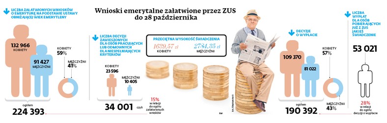 Wnioski emerytalne załatwione przez ZUS do 28 października