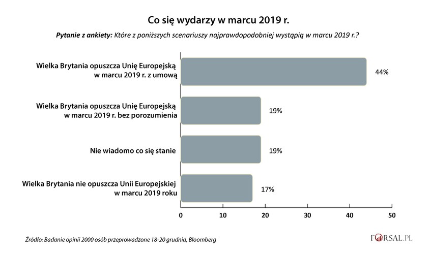 Respondenci twierdzą, że najbardziej prawdopodobny scenariusz to opuszczenie Unii Europejskiej przez Wielką Brytanię w marcu bez umowy.