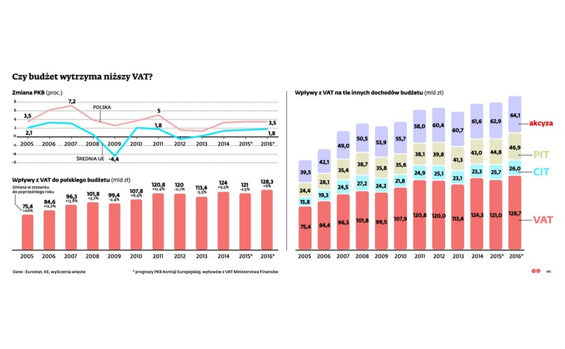 Czy budżet wytrzyma niższy VAT? [INFOGRAFIKA]