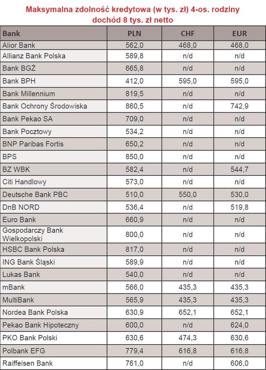 Maksymalna zdolność kredytowa 4-os. rodziny - dochód 8 tys. zł netto