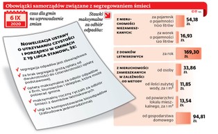 Śmieci generują kolejne problemy: tym razem chodzi o okres przejściowy