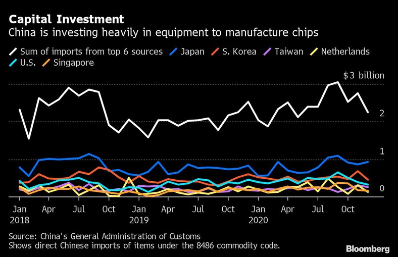 Chińskie inwestycje w przemysł półprzewodników