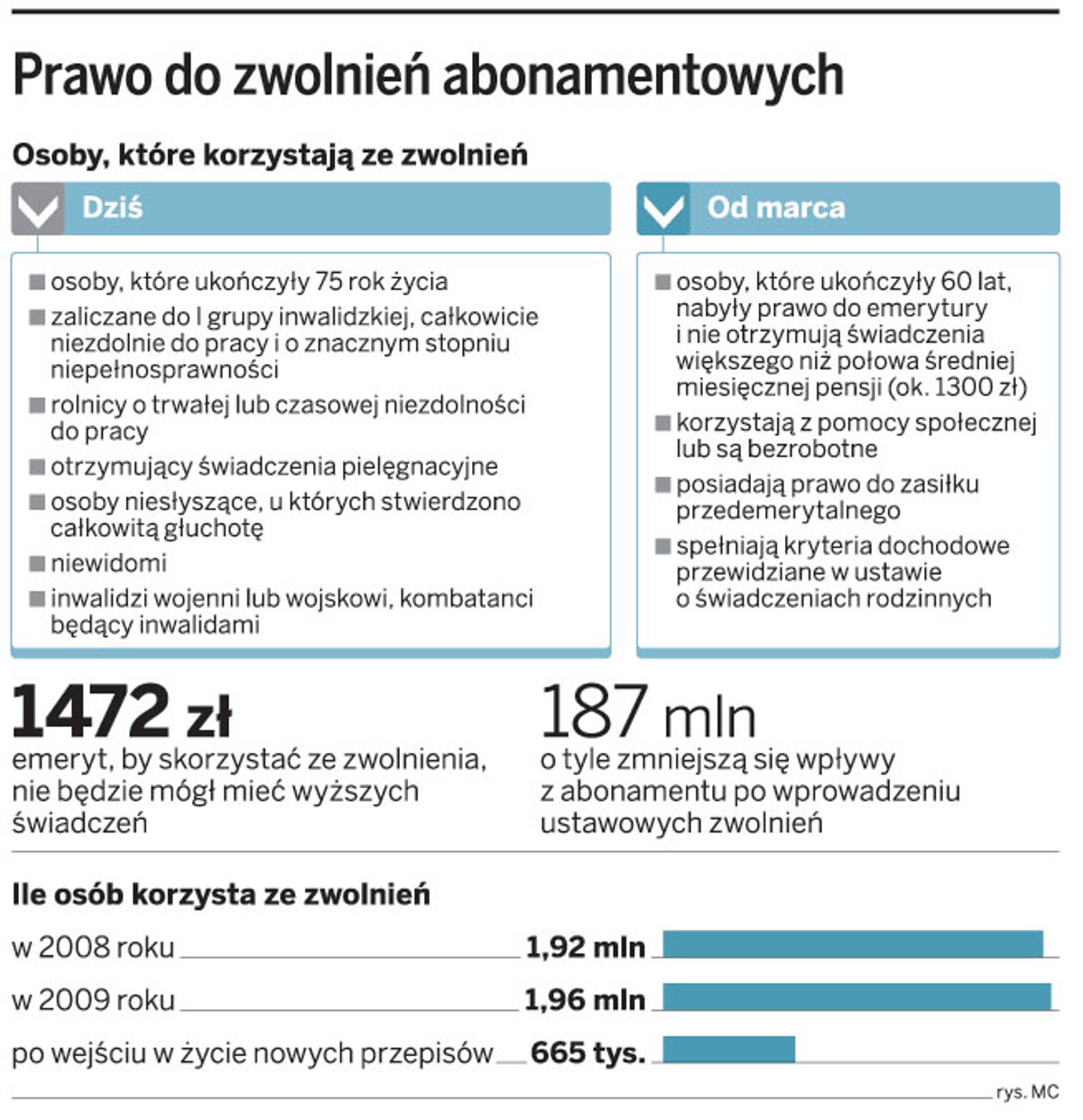 Prawo do zwolnień abonamentowych