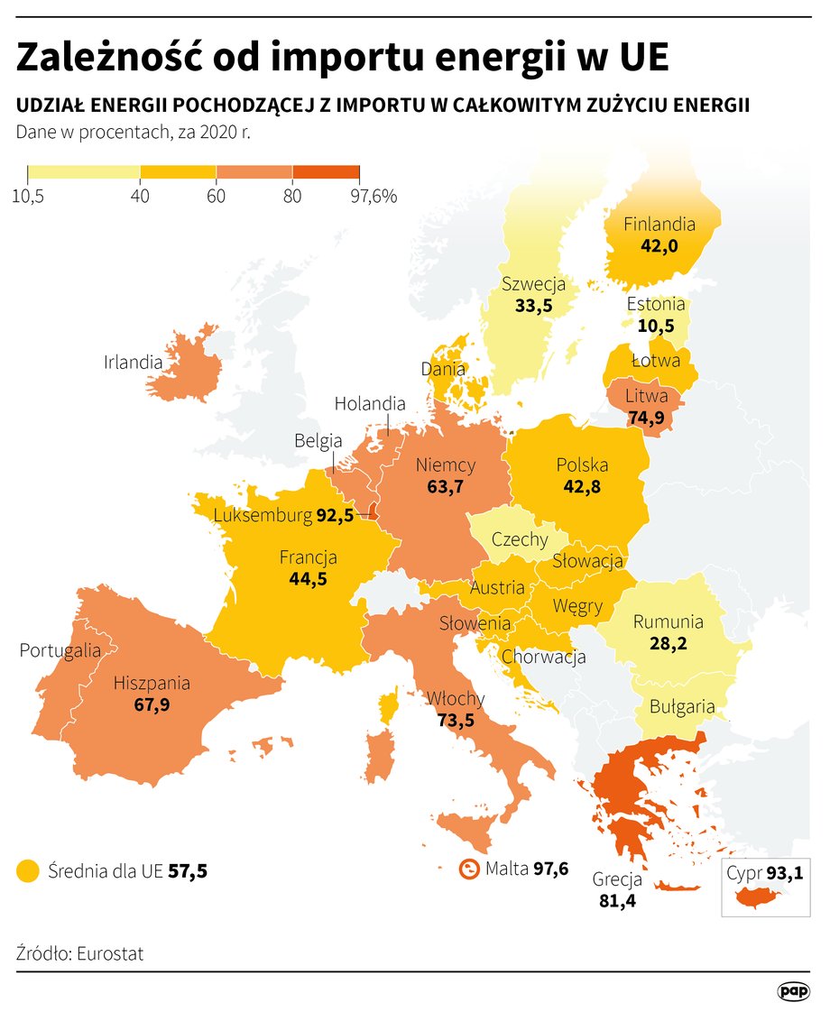 Zależność od importu energii w UE.