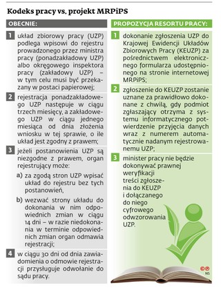 Kodeks pracy vs. projekt MRPiPS