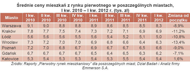 Średnie ceny mieszkań z rynku pierwotnego w poszczególnych miastach, I kw. 2010 – I kw. 2012 r. (tys. zł)