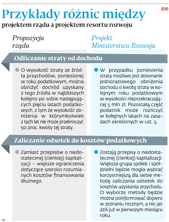 Przykłady różnic między projektem rządu a projektem resortu rozwoju