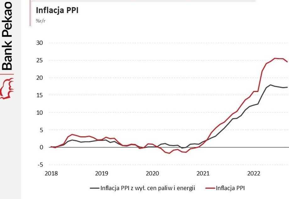 Inflacja PPI weszła zdaniem ekspertów Banku Pekao w "formację płaskowyżu". 