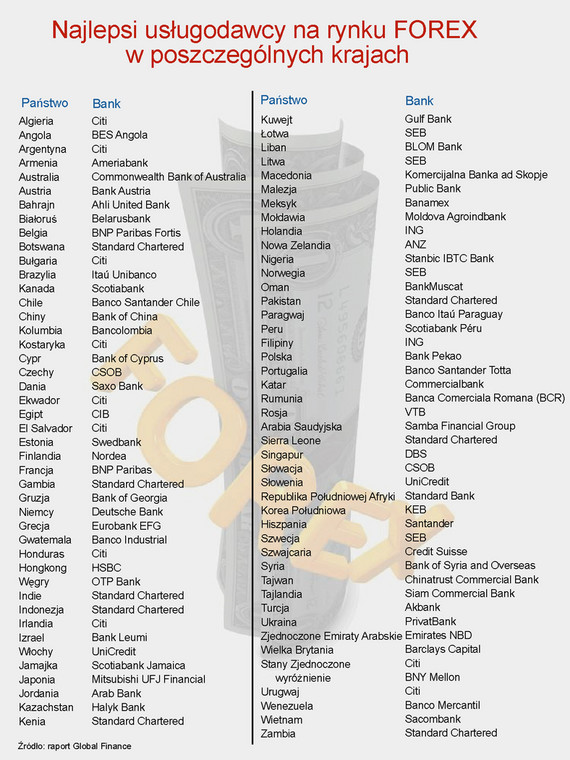 Ranking najlepszych dostawców usług FOREX w poszczególnych krajach
