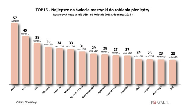 Maszynki do zarabiania pieniędzy. Oto najbardziej rentowne firmy świata według Bloomberga