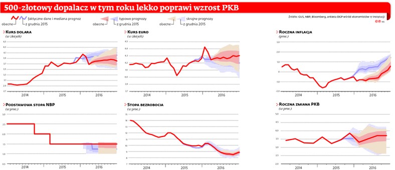 500-złotowy dopalacz z tym roku lekko poprawi wzrost PKB