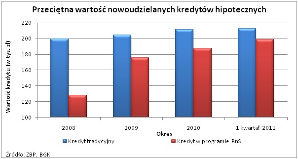 Przeciętna wartość kredytów hipotecznych