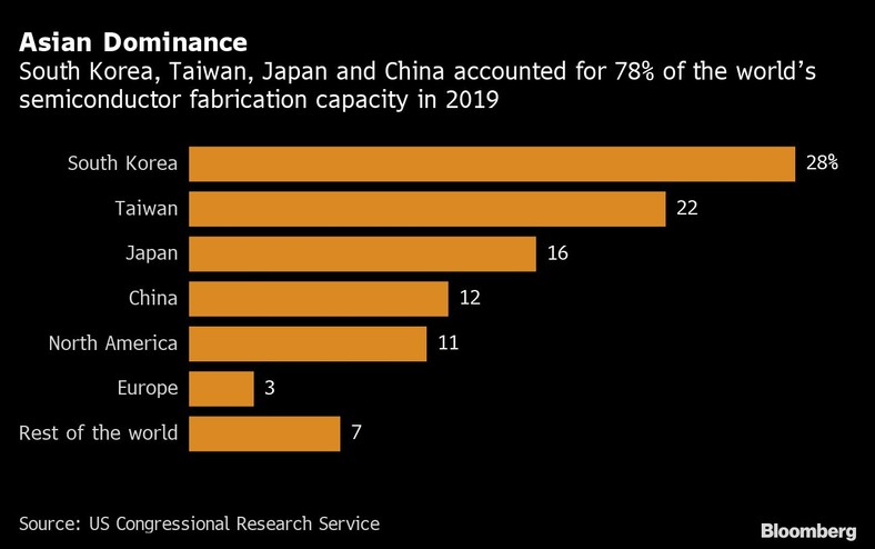 Korea Południowa, Tajwan, Japonia i Chiny odpowiadały za 78 proc. światowych zdolności produkcyjnych półprzewodników w 2019 r.