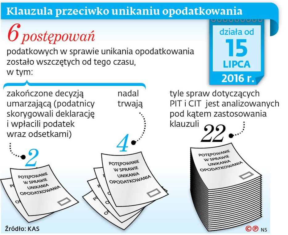 Klauzula przeciwko unikaniu opodatkowania