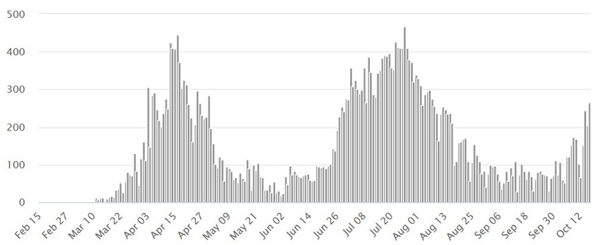 Grafika korona virusa u Srbiji