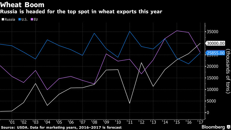 Eksport pszenicy z Rosji, USA oraz UE