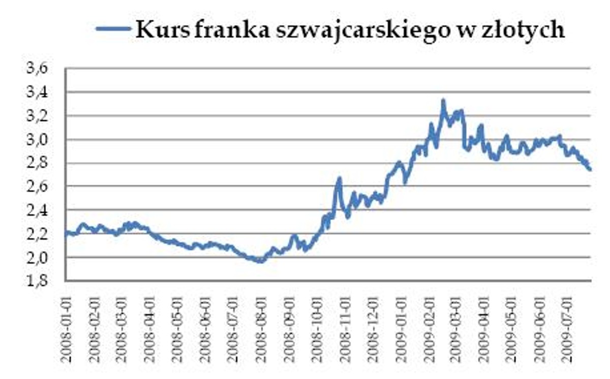 Kurs franka szwajcarskiego w złotych
