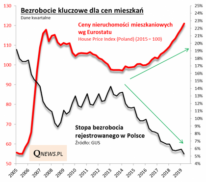 Stopa bezrobocia a ceny mieszkań - Gospodarka - Forbes.pl