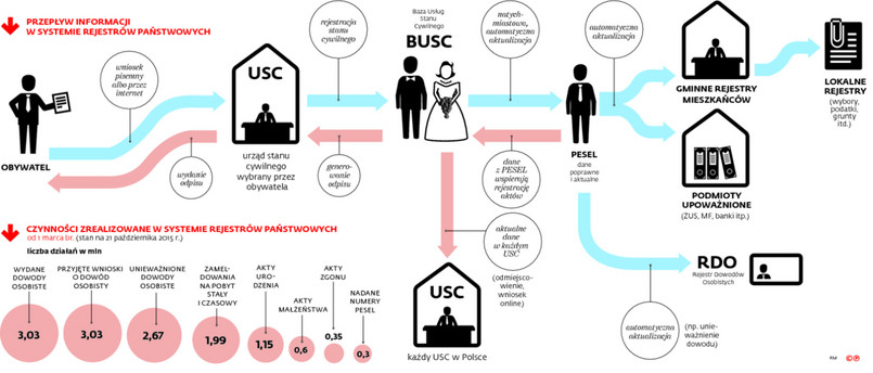 System Rejestrów Państwowych: Bałagan w USC i dowodach osobistych