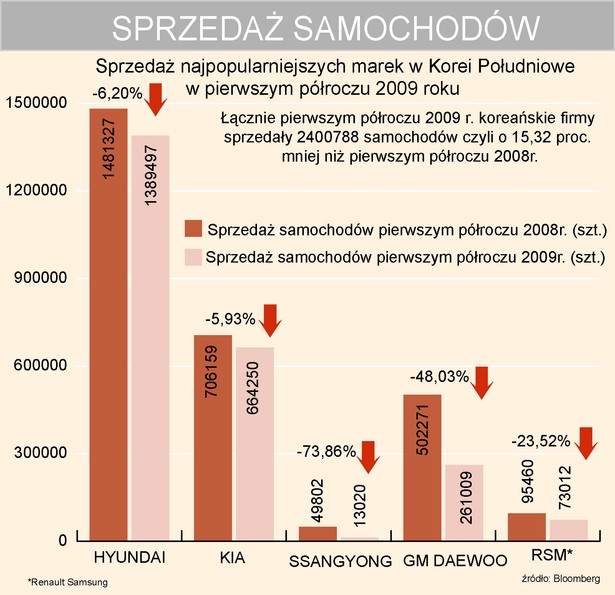 Sprzedaż samochodów w Korei Południowej od początku roku