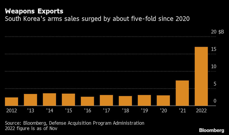 Eksport broni. Sprzedaż broni w Korei Południowej wzrosła około pięciokrotnie od 2020 roku