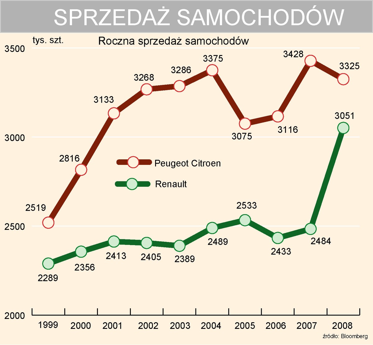 Roczna sprzedaż samochodów francuskich
