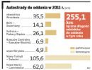 Prywatni inwestorzy zawstydzili rząd - szybciej budują autostrady