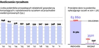 Wyższy limit przychodów nie zachęca do ryczałtu ewidencjonowanego