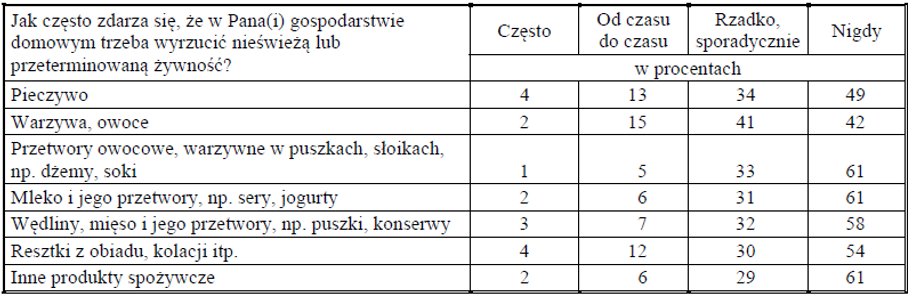 Grupy produktów, które Polacy wyrzucają