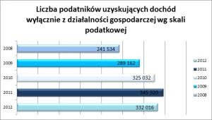 Skala podatkowa