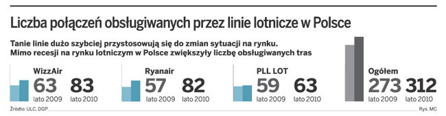 Liczba połączeń obsługiwanych przez linie lotnicze w Polsce