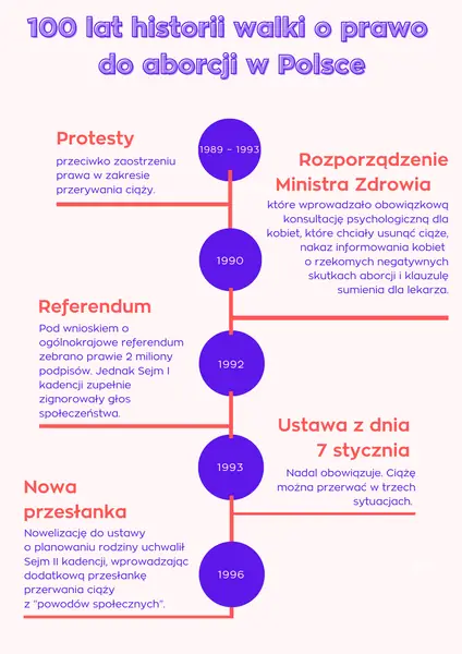 100 lat historii walki o prawo do aborcji w Polsce/ materiały własne